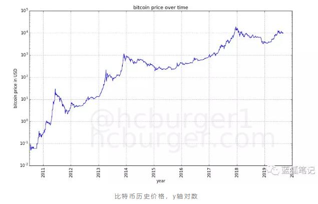 比特币价格走廊与幂律法则：走向何方？