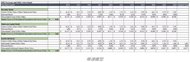 先忘掉 NVT 和货币交换方程式，这有加密资产估值新模型