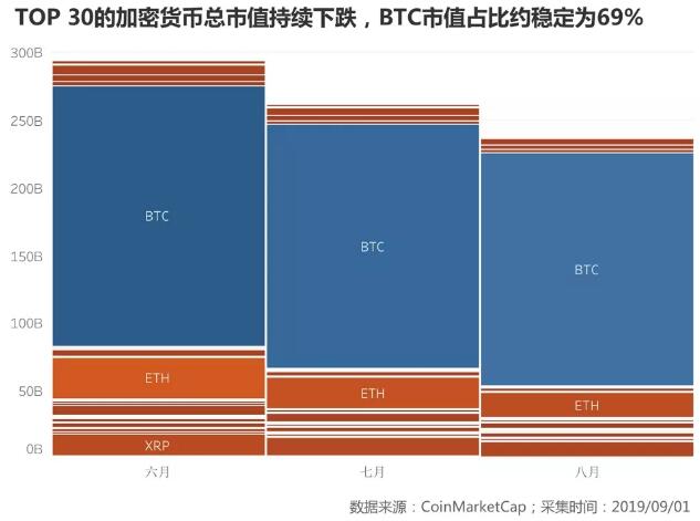 加密货币TOP30观察：BTC市值稳占7成 14家排名下降