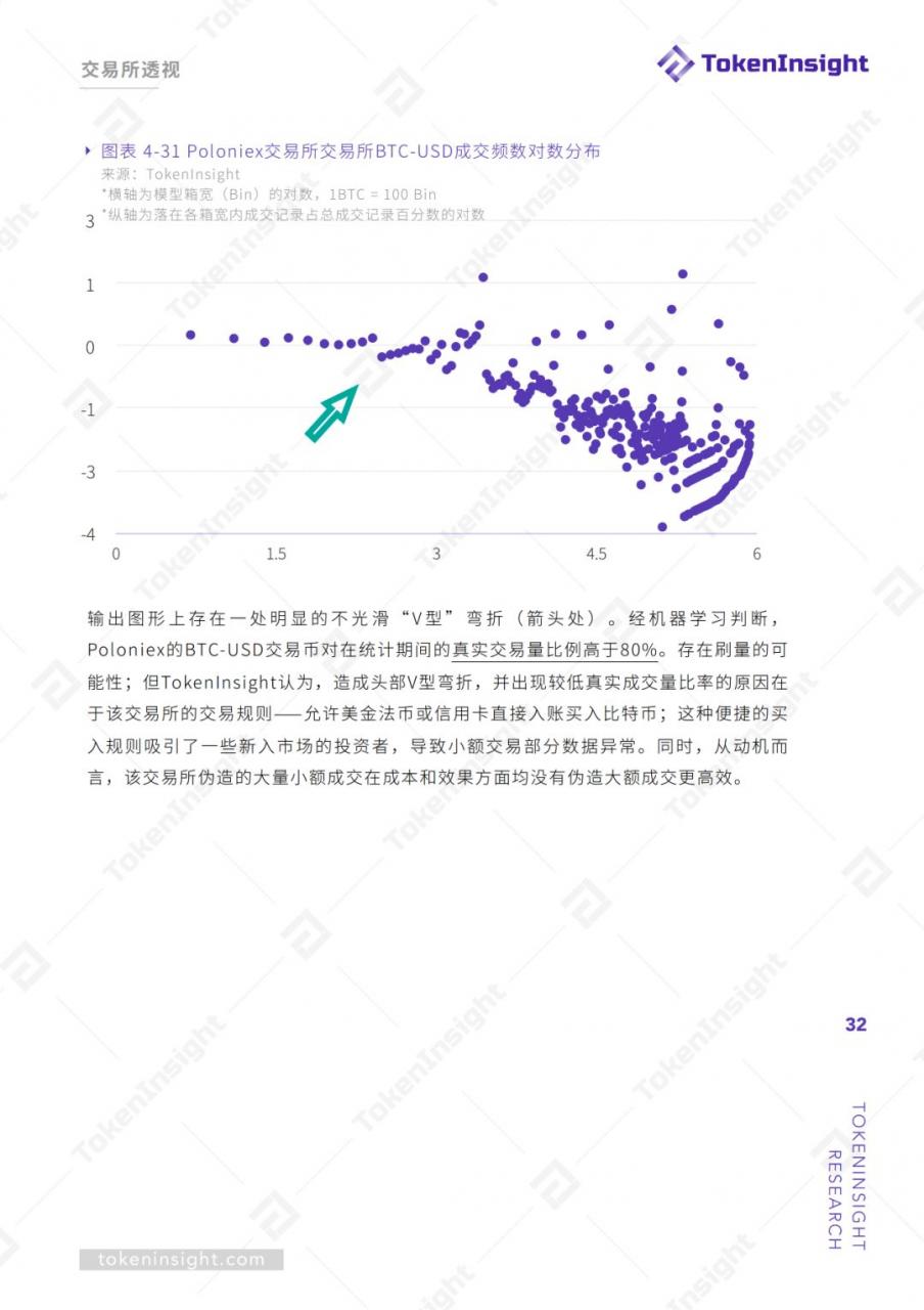 TokenInsight：交易所真实交易量报告（上）