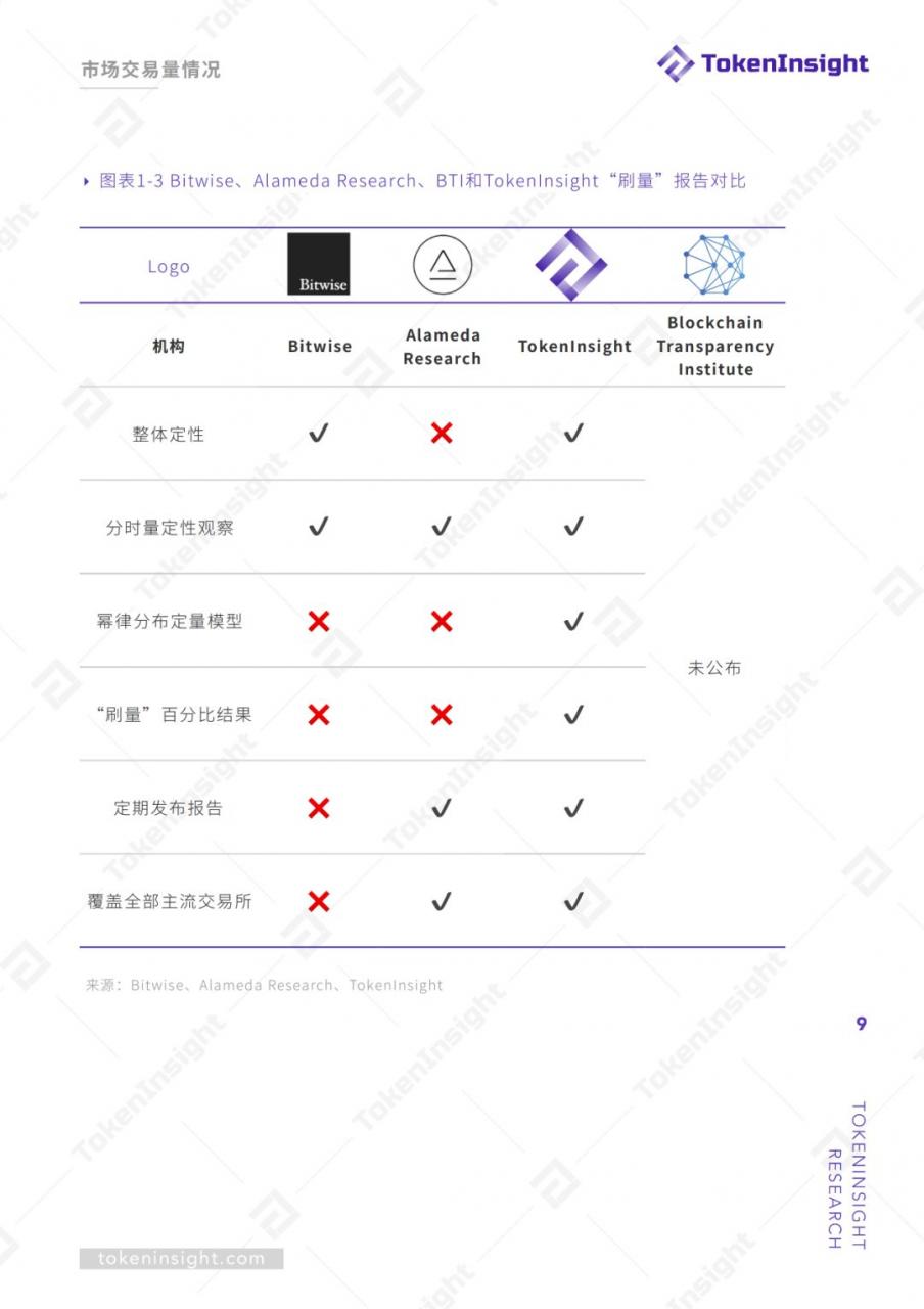 TokenInsight：交易所真实交易量报告（上）