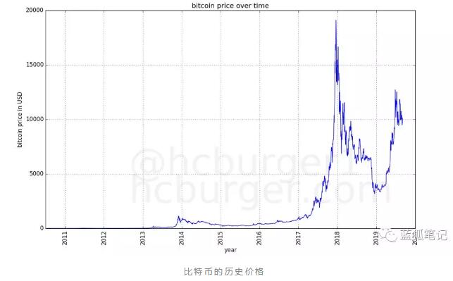 比特币价格走廊与幂律法则：走向何方？