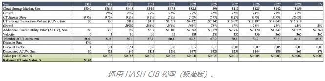 先忘掉 NVT 和货币交换方程式，这有加密资产估值新模型