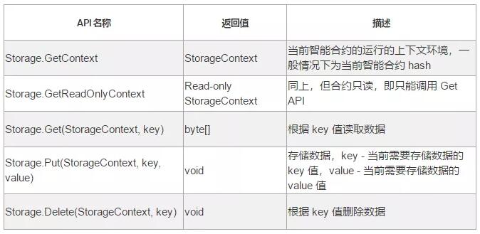 本体技术视点 | Python智能合约开发教程第二弹