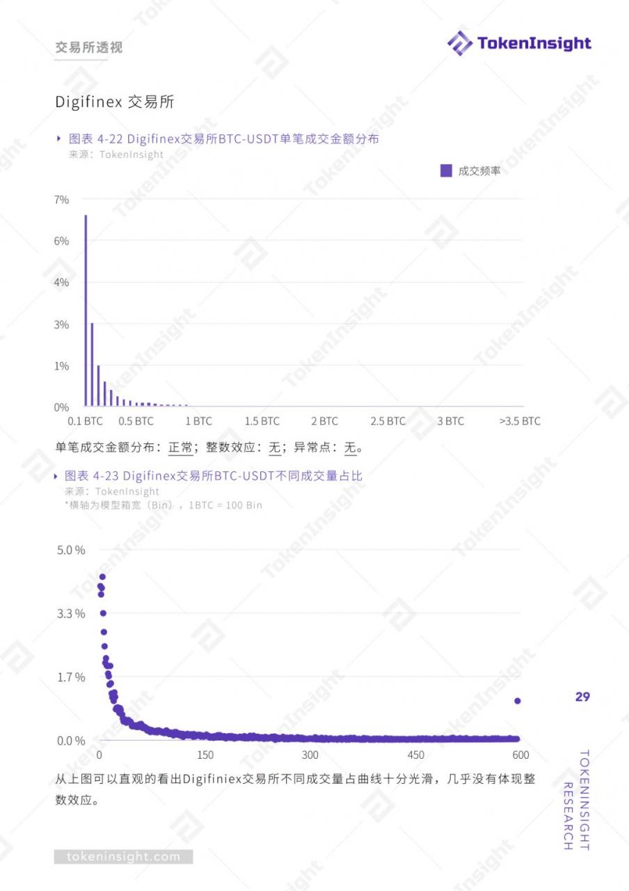 TokenInsight：交易所真实交易量报告（上）