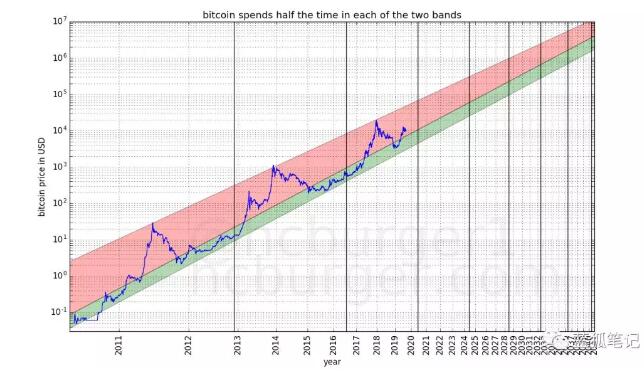 比特币价格走廊与幂律法则：走向何方？