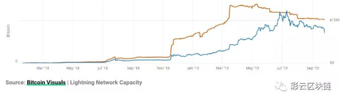 比特币闪电网络超过1万个公共节点但网络容量出现下降