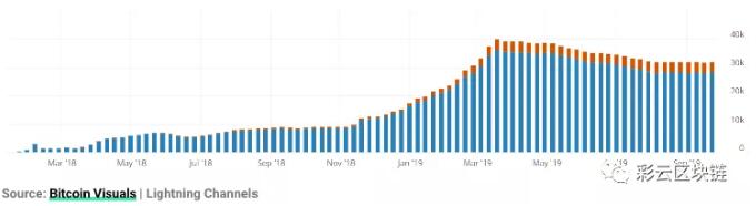比特币闪电网络超过1万个公共节点但网络容量出现下降