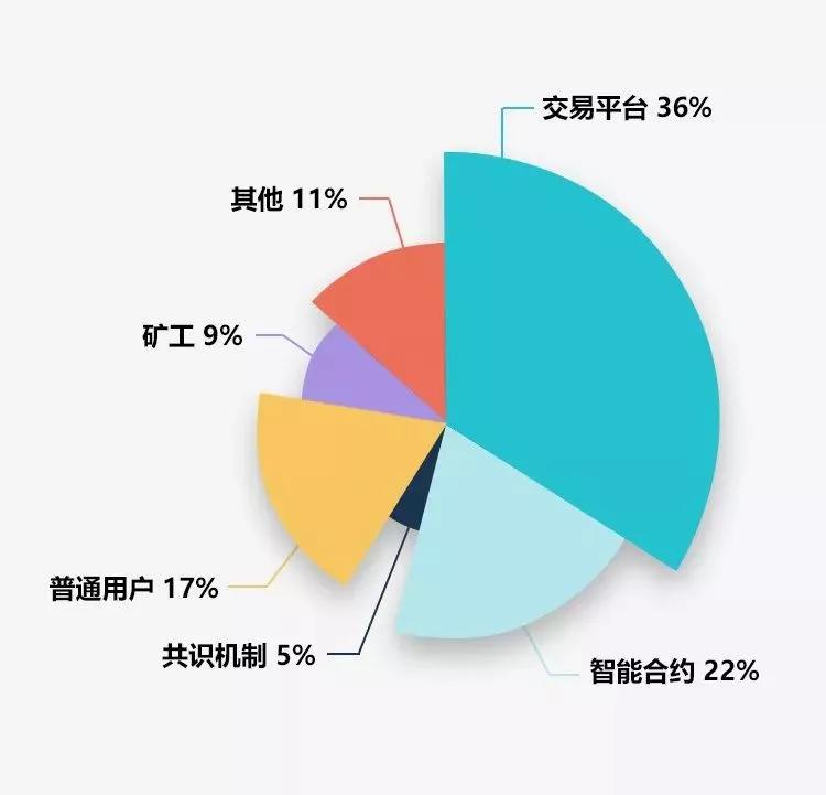 8个月33亿美元！区块链安全漏洞能“堵”上吗？