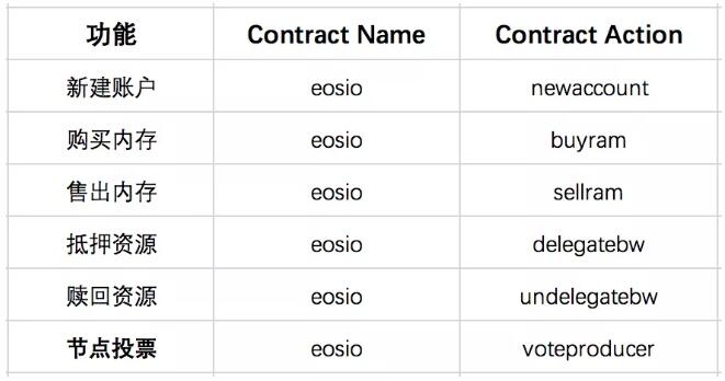 增强EOS账户安全性：EOS账户权限管理之自定义权限