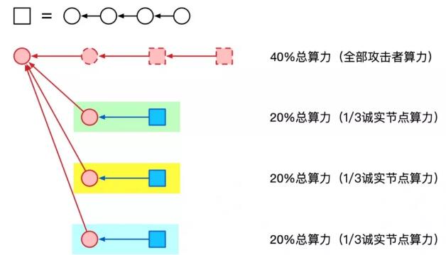 Conflux研究组 | 最重链规则缺陷2：你的主链我做主