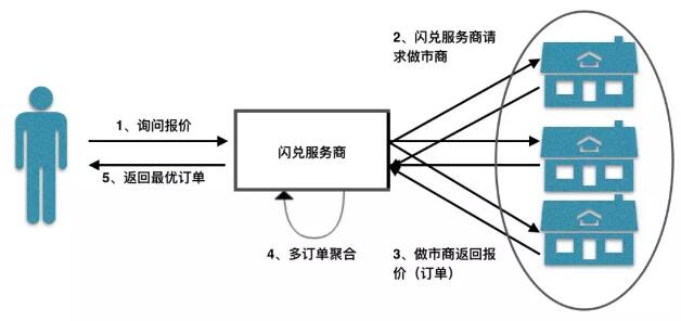 各种 Token 之间的“闪兑”是如何实现的？