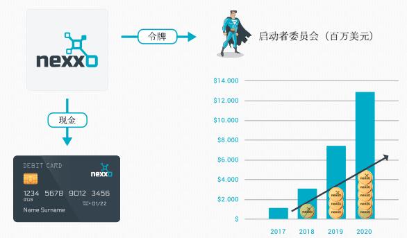 Nexxo 区块链驱动的小型商业银行平台