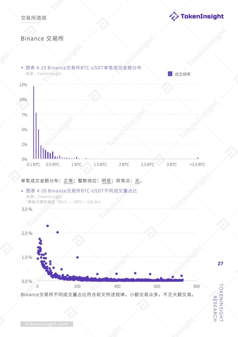 TokenInsight：交易所真实交易量报告（上）