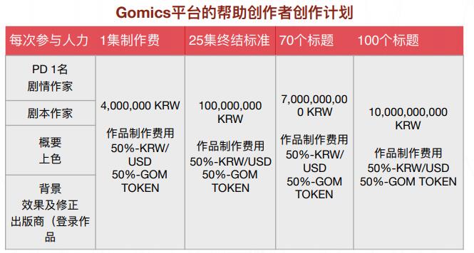 Gomics区块链基础娱乐平台