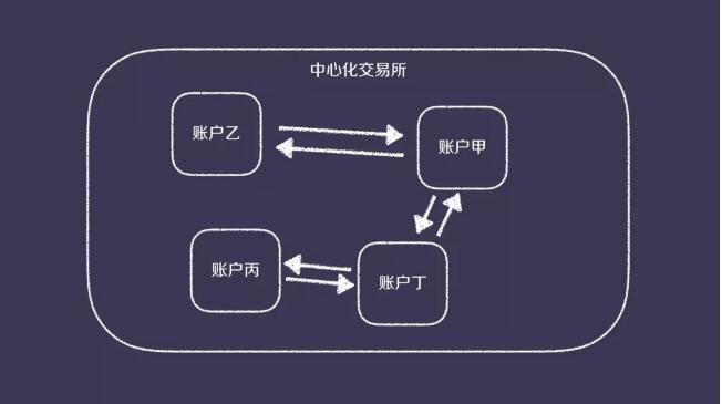 DEX vs CEX，孰优孰劣？