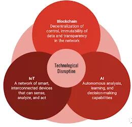区块链、人工智能和物联网将如何融合在一起