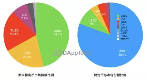 USDT供需重心转向以太坊网络，八月稳定币市场总体趋稳