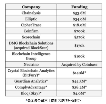 美国政府机构在区块链分析服务支出三年增长3倍，花费近1000万美元