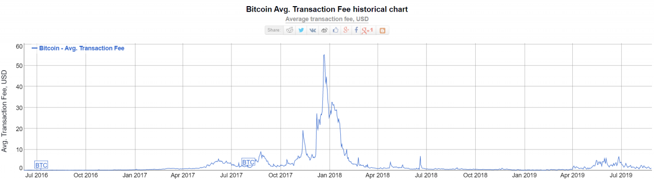  比特币手续费与2017年12月相比已下降88%，是扩容成果显著还是交易少了？