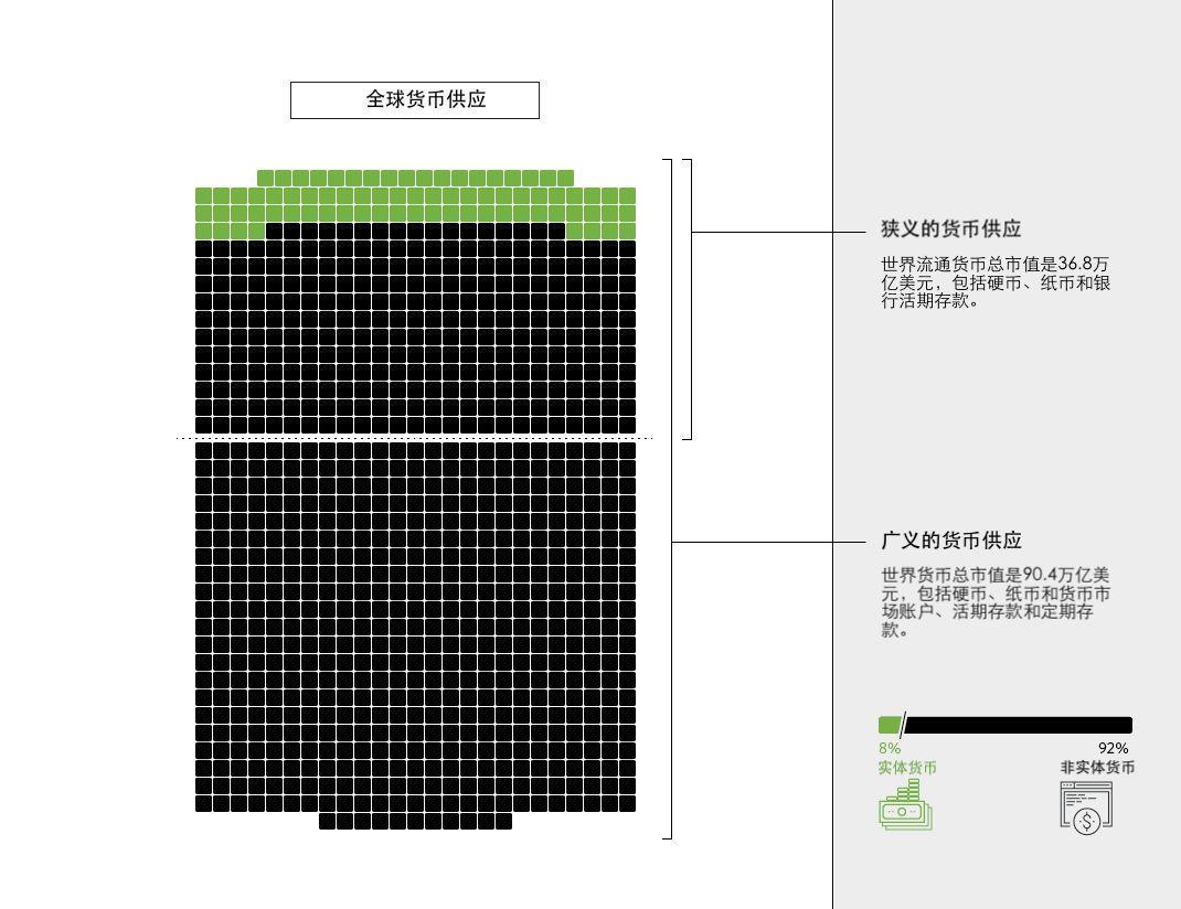 一图看尽「全球资本」vs「加密货币」市场规模差距有多大