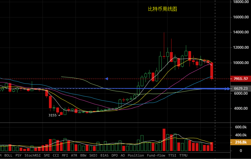 9.27比特币二度破位8000 接下来必须得了解的