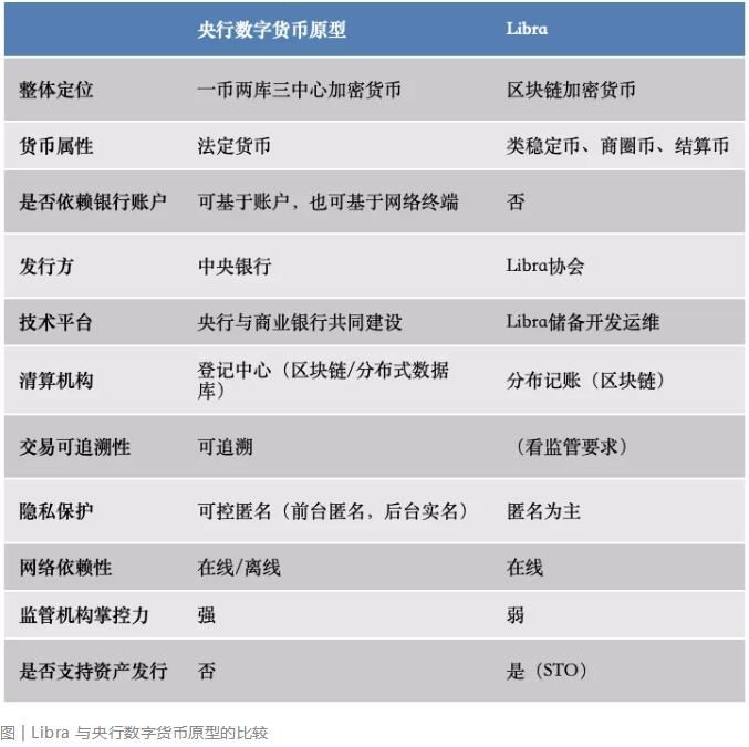 Libra 加密货币的分析与思考