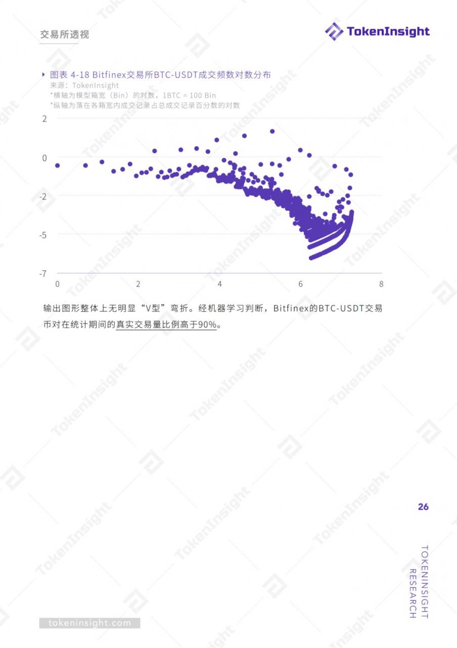 TokenInsight：交易所真实交易量报告（上）