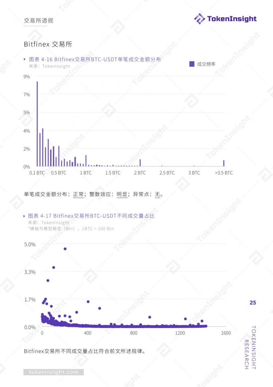 TokenInsight：交易所真实交易量报告（上）