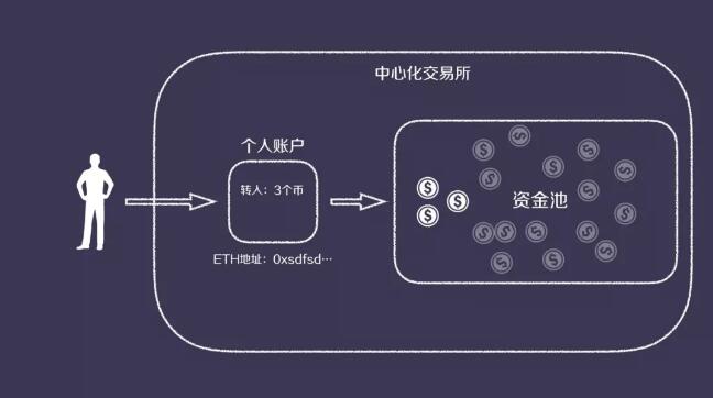 DEX vs CEX，孰优孰劣？