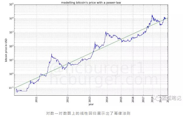 比特币价格走廊与幂律法则：走向何方？