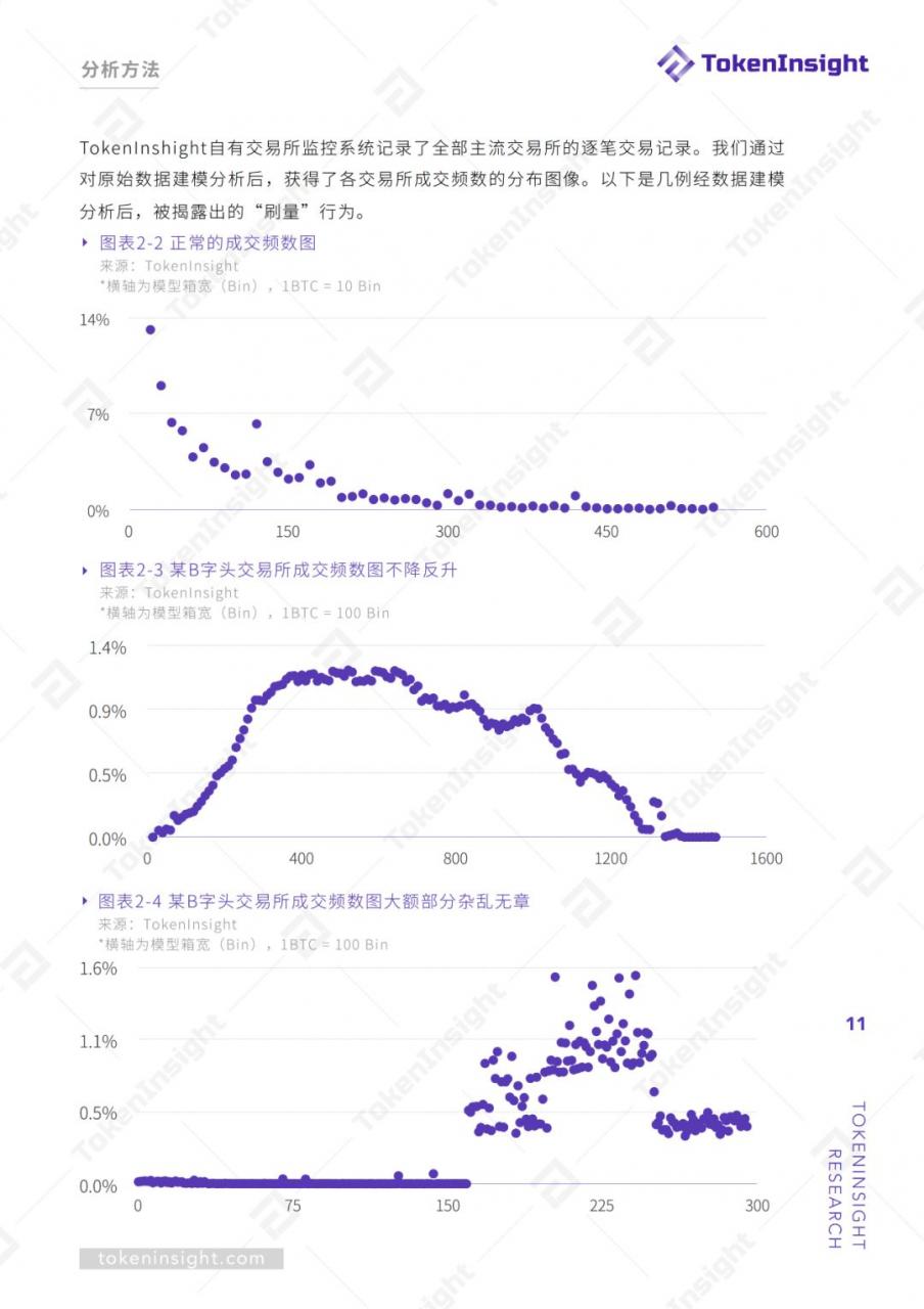 TokenInsight：交易所真实交易量报告（上）