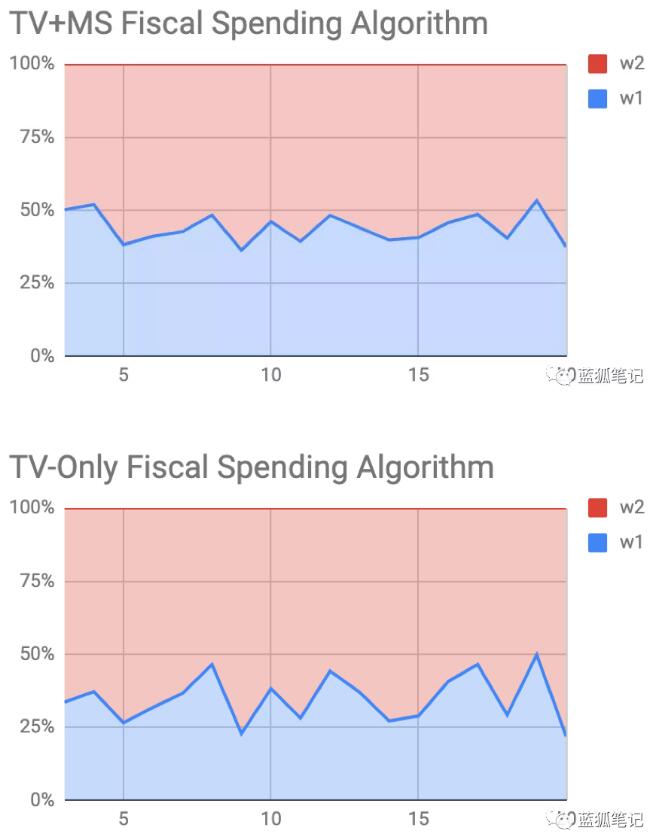 去中心化稳定币的货币政策与财政政策治理