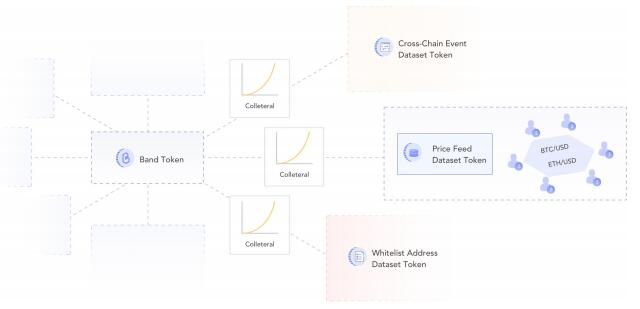 Band Protocol - 去中心化数据治理协议
