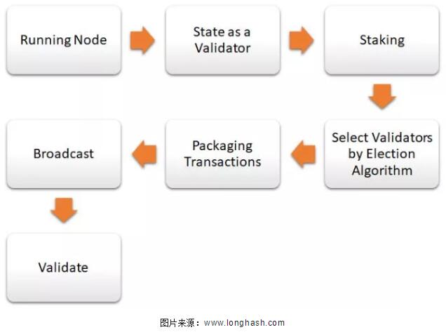 探讨最近火热的staking