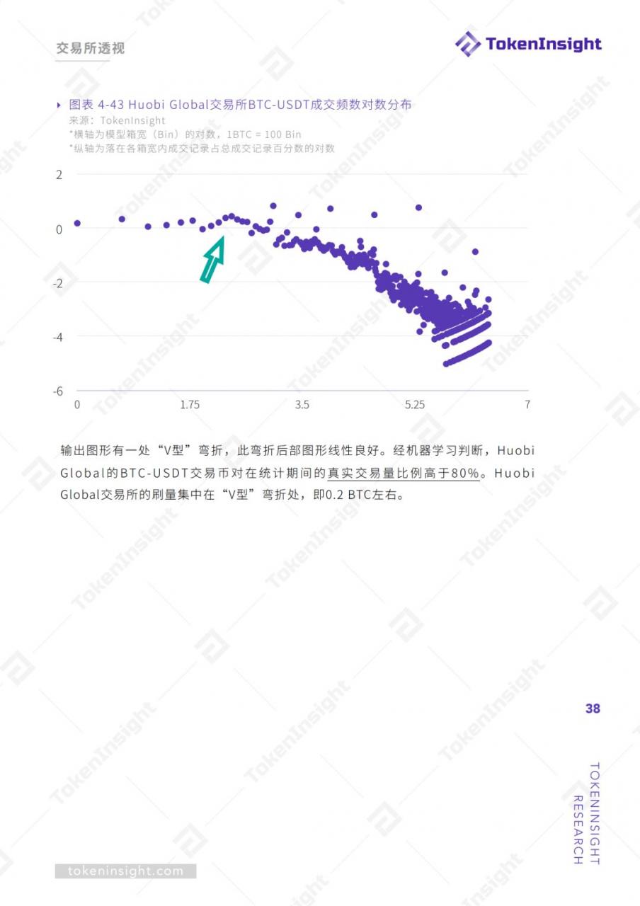 TokenInsight：交易所真实交易量报告（上）