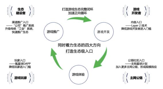 氪星球（Krypton Galaxy）首个区块链游戏生态级入口