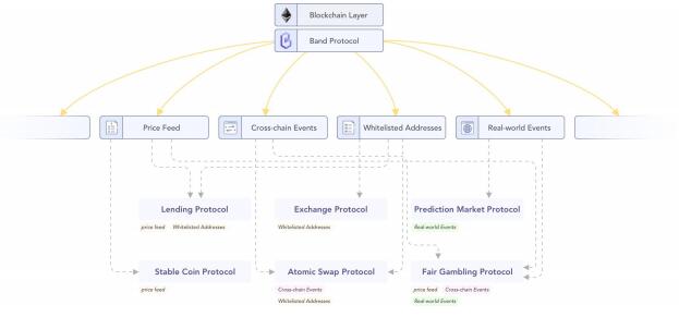 Band Protocol - 去中心化数据治理协议