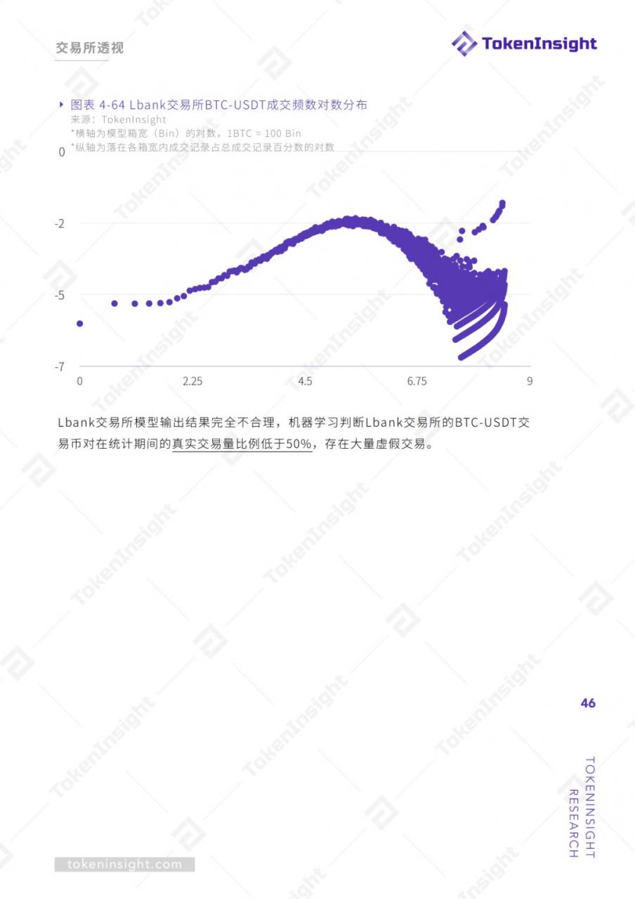 TokenInsight：交易所真实交易量报告（上）