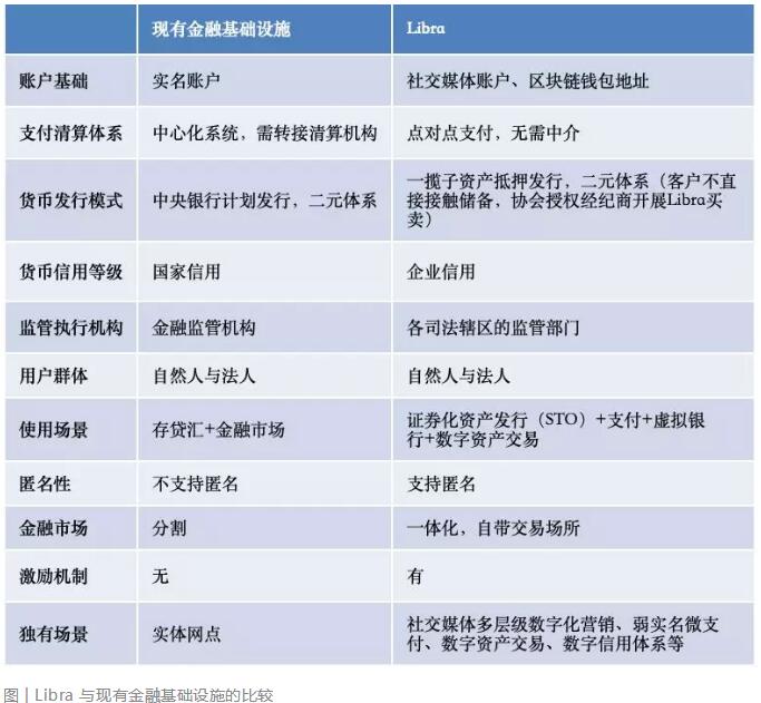 Libra 加密货币的分析与思考