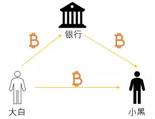 四大领域的区块链应用大揭秘