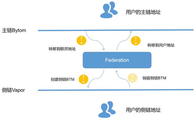 白话比原链跨链技术