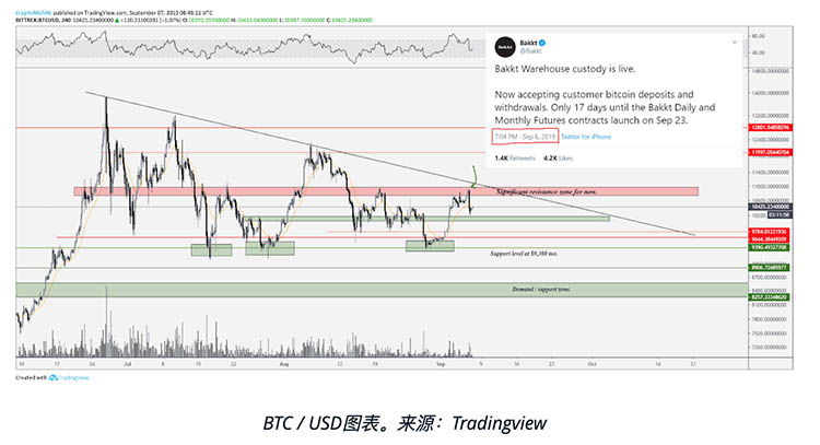 Bakkt试发行拉低比特币价格：炒作期买进，开盘时卖出？