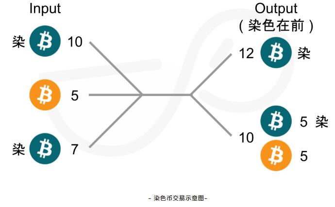 用比特币就能发币？一文看懂代币演进史