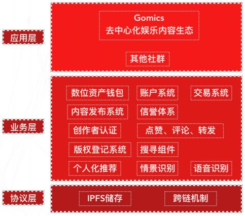 Gomics区块链基础娱乐平台