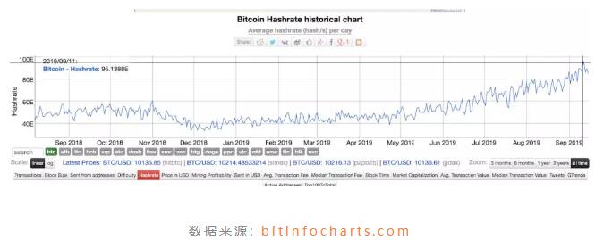 比特币算力、SegWit交易达到历史最高点