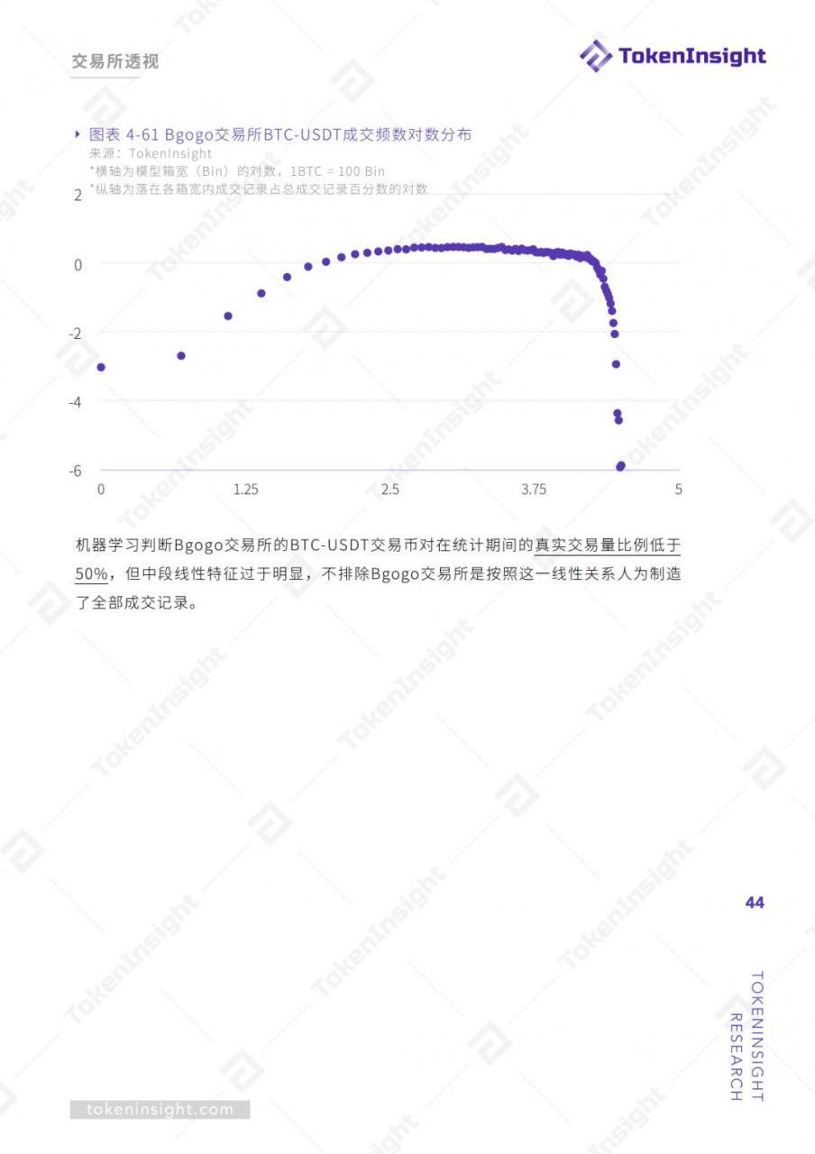 TokenInsight：交易所真实交易量报告（上）