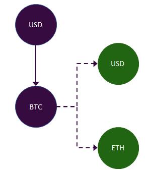 DeFi运动的关键：合成资产的用例和机会