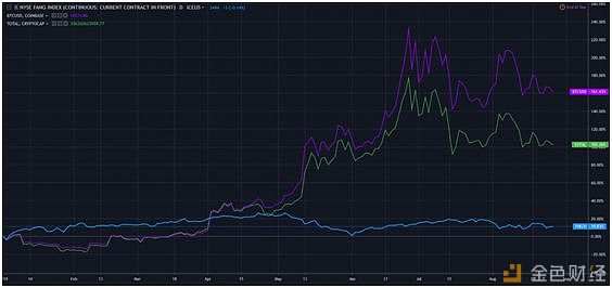 FAANG VS 比特币：领先的加密技术能否打败大型科技公司？