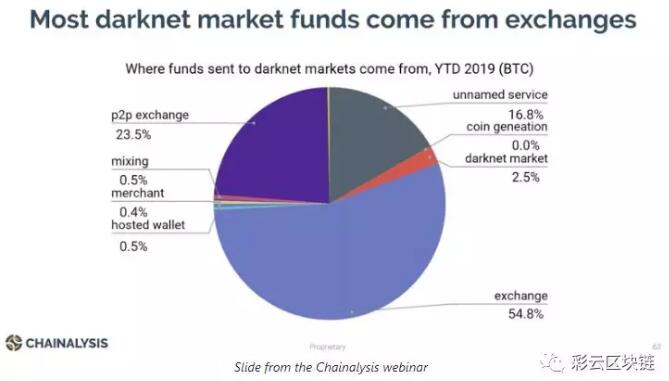 链上分析：大多数比特币混币交易并没有用于非法目的